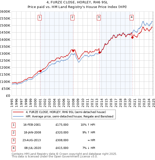 4, FURZE CLOSE, HORLEY, RH6 9SL: Price paid vs HM Land Registry's House Price Index