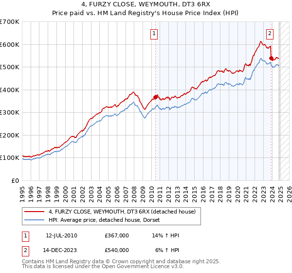 4, FURZY CLOSE, WEYMOUTH, DT3 6RX: Price paid vs HM Land Registry's House Price Index