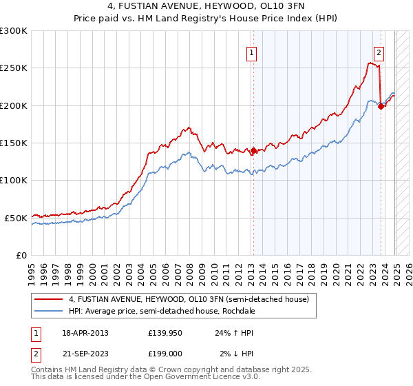 4, FUSTIAN AVENUE, HEYWOOD, OL10 3FN: Price paid vs HM Land Registry's House Price Index