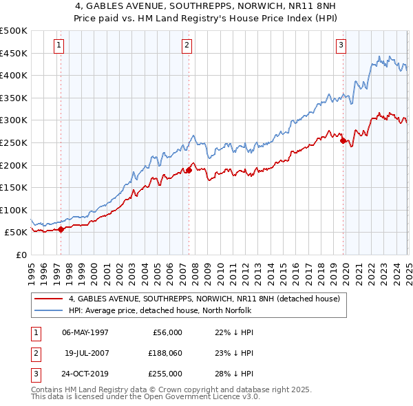 4, GABLES AVENUE, SOUTHREPPS, NORWICH, NR11 8NH: Price paid vs HM Land Registry's House Price Index