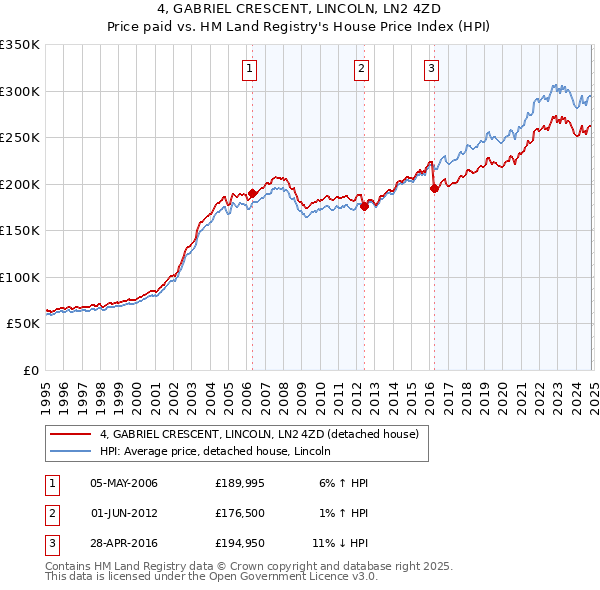 4, GABRIEL CRESCENT, LINCOLN, LN2 4ZD: Price paid vs HM Land Registry's House Price Index