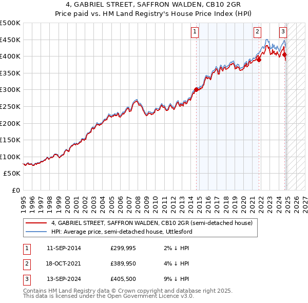 4, GABRIEL STREET, SAFFRON WALDEN, CB10 2GR: Price paid vs HM Land Registry's House Price Index