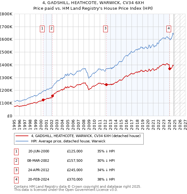 4, GADSHILL, HEATHCOTE, WARWICK, CV34 6XH: Price paid vs HM Land Registry's House Price Index