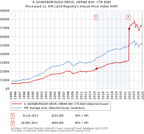 4, GAINSBOROUGH DRIVE, HERNE BAY, CT6 6QH: Price paid vs HM Land Registry's House Price Index