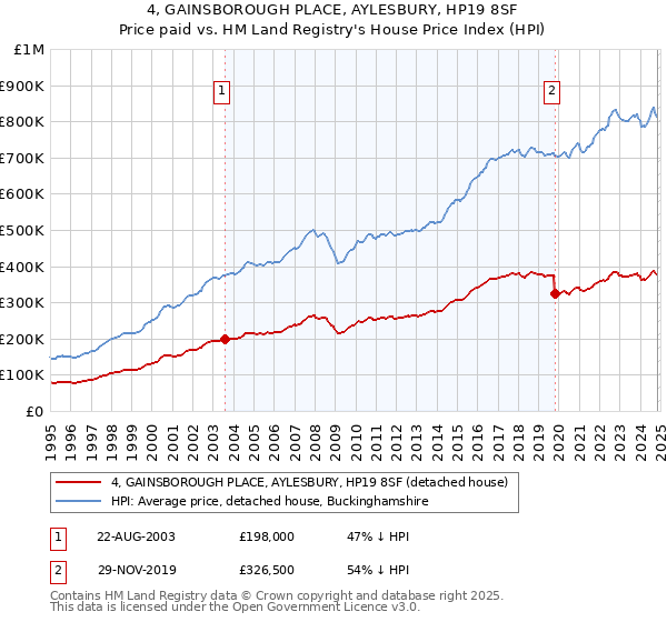 4, GAINSBOROUGH PLACE, AYLESBURY, HP19 8SF: Price paid vs HM Land Registry's House Price Index