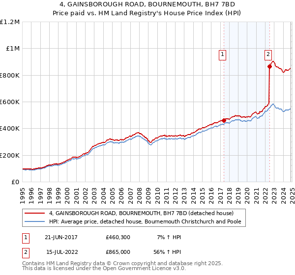 4, GAINSBOROUGH ROAD, BOURNEMOUTH, BH7 7BD: Price paid vs HM Land Registry's House Price Index