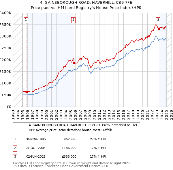 4, GAINSBOROUGH ROAD, HAVERHILL, CB9 7FE: Price paid vs HM Land Registry's House Price Index