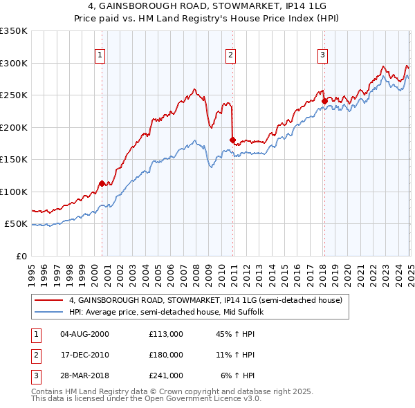 4, GAINSBOROUGH ROAD, STOWMARKET, IP14 1LG: Price paid vs HM Land Registry's House Price Index