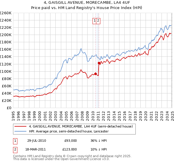 4, GAISGILL AVENUE, MORECAMBE, LA4 4UF: Price paid vs HM Land Registry's House Price Index