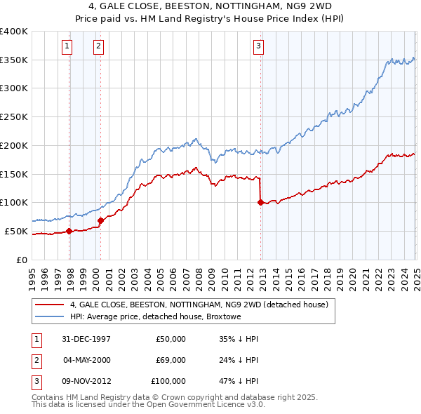 4, GALE CLOSE, BEESTON, NOTTINGHAM, NG9 2WD: Price paid vs HM Land Registry's House Price Index