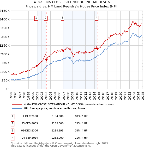 4, GALENA CLOSE, SITTINGBOURNE, ME10 5GA: Price paid vs HM Land Registry's House Price Index