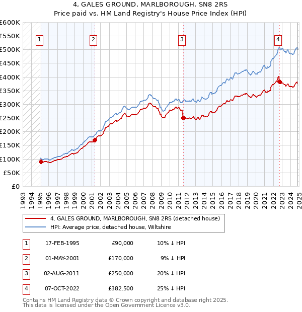 4, GALES GROUND, MARLBOROUGH, SN8 2RS: Price paid vs HM Land Registry's House Price Index