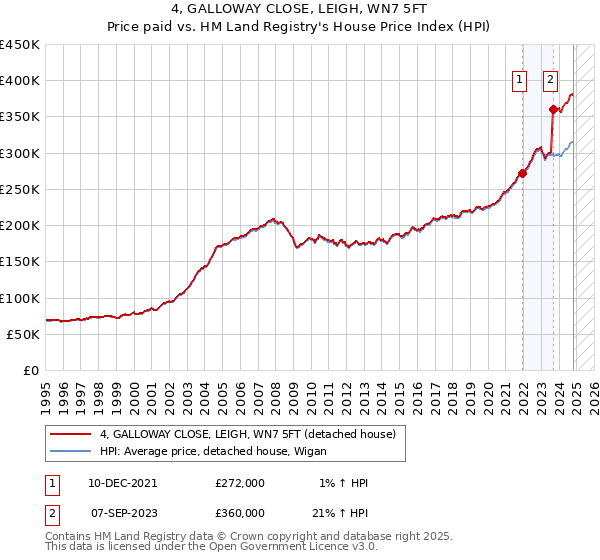 4, GALLOWAY CLOSE, LEIGH, WN7 5FT: Price paid vs HM Land Registry's House Price Index