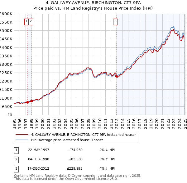 4, GALLWEY AVENUE, BIRCHINGTON, CT7 9PA: Price paid vs HM Land Registry's House Price Index