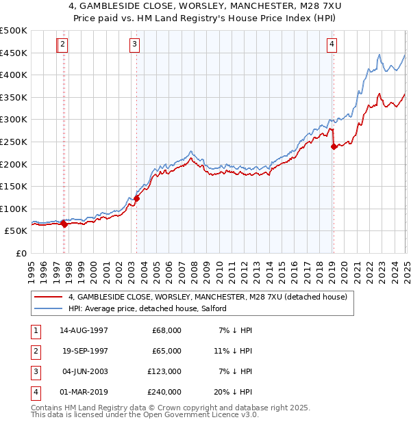 4, GAMBLESIDE CLOSE, WORSLEY, MANCHESTER, M28 7XU: Price paid vs HM Land Registry's House Price Index