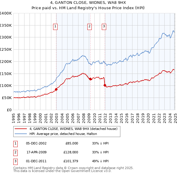 4, GANTON CLOSE, WIDNES, WA8 9HX: Price paid vs HM Land Registry's House Price Index