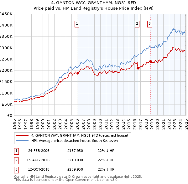 4, GANTON WAY, GRANTHAM, NG31 9FD: Price paid vs HM Land Registry's House Price Index