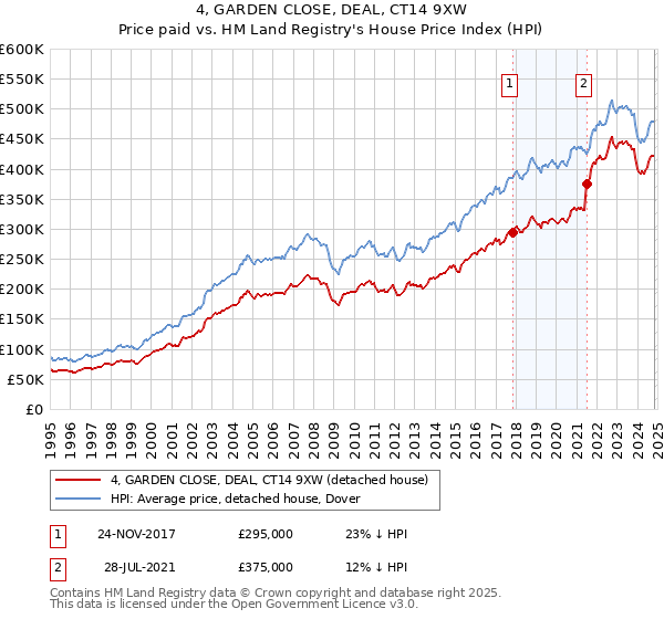 4, GARDEN CLOSE, DEAL, CT14 9XW: Price paid vs HM Land Registry's House Price Index