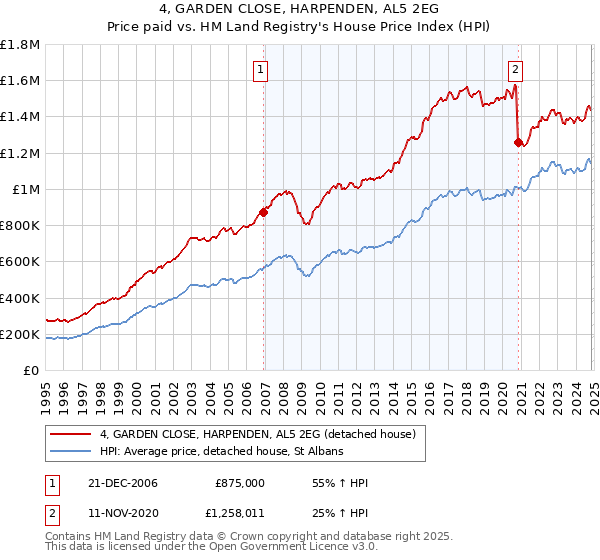 4, GARDEN CLOSE, HARPENDEN, AL5 2EG: Price paid vs HM Land Registry's House Price Index