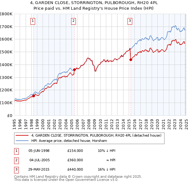 4, GARDEN CLOSE, STORRINGTON, PULBOROUGH, RH20 4PL: Price paid vs HM Land Registry's House Price Index