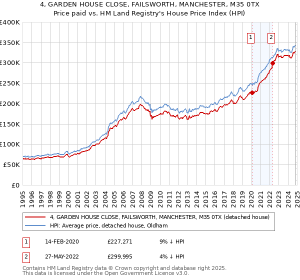 4, GARDEN HOUSE CLOSE, FAILSWORTH, MANCHESTER, M35 0TX: Price paid vs HM Land Registry's House Price Index