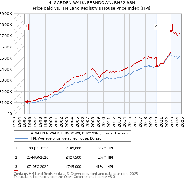 4, GARDEN WALK, FERNDOWN, BH22 9SN: Price paid vs HM Land Registry's House Price Index