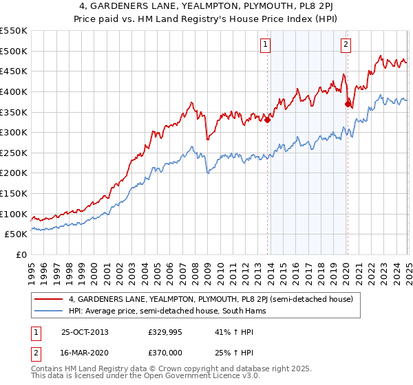 4, GARDENERS LANE, YEALMPTON, PLYMOUTH, PL8 2PJ: Price paid vs HM Land Registry's House Price Index