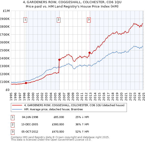 4, GARDENERS ROW, COGGESHALL, COLCHESTER, CO6 1QU: Price paid vs HM Land Registry's House Price Index