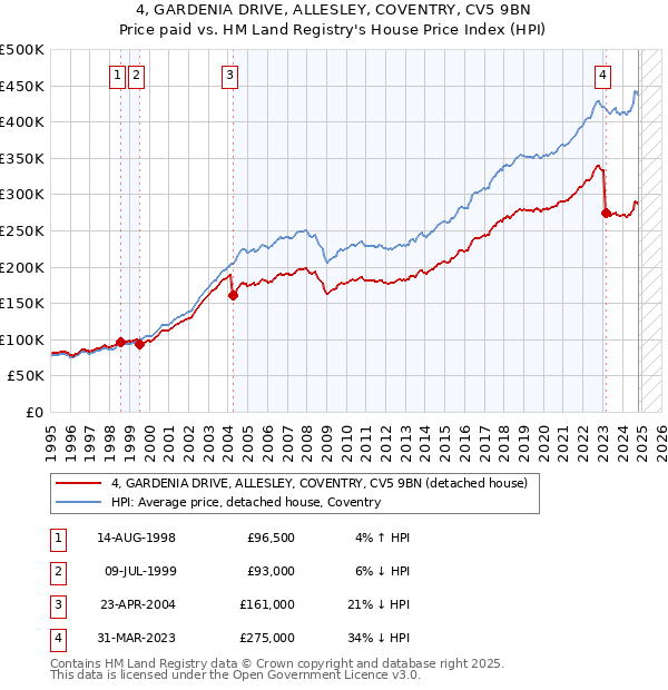 4, GARDENIA DRIVE, ALLESLEY, COVENTRY, CV5 9BN: Price paid vs HM Land Registry's House Price Index