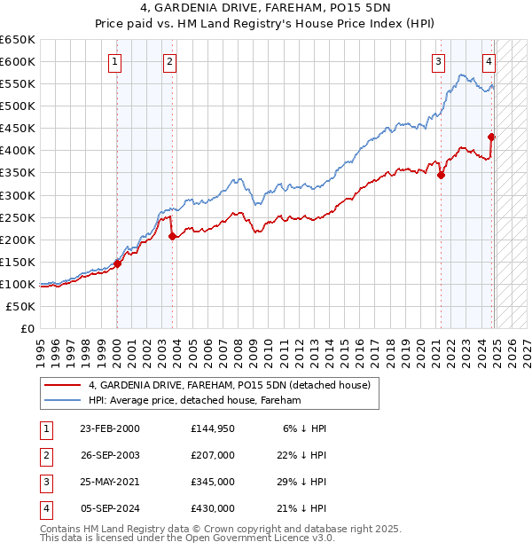 4, GARDENIA DRIVE, FAREHAM, PO15 5DN: Price paid vs HM Land Registry's House Price Index