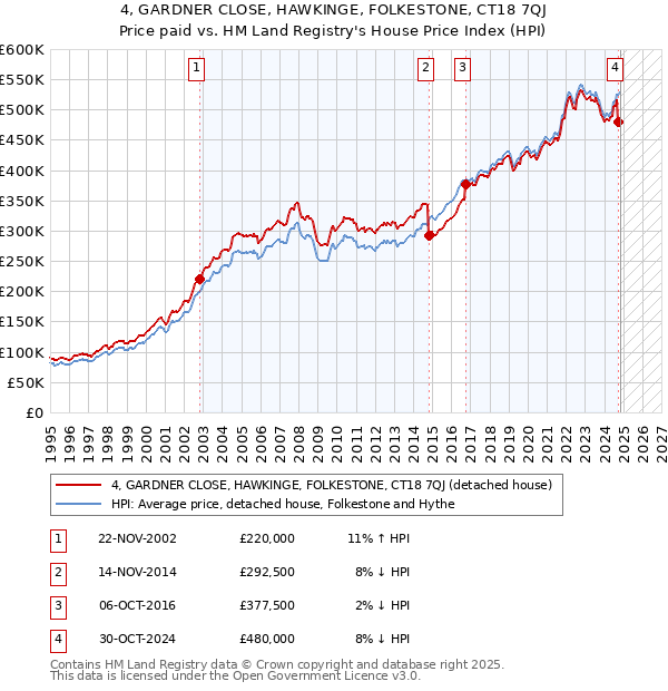 4, GARDNER CLOSE, HAWKINGE, FOLKESTONE, CT18 7QJ: Price paid vs HM Land Registry's House Price Index