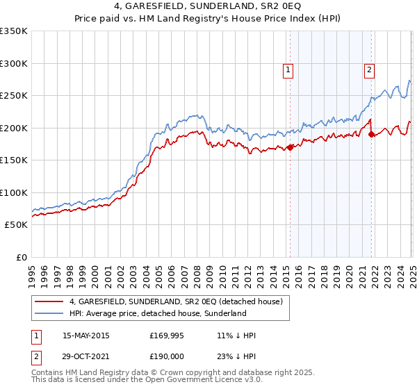 4, GARESFIELD, SUNDERLAND, SR2 0EQ: Price paid vs HM Land Registry's House Price Index