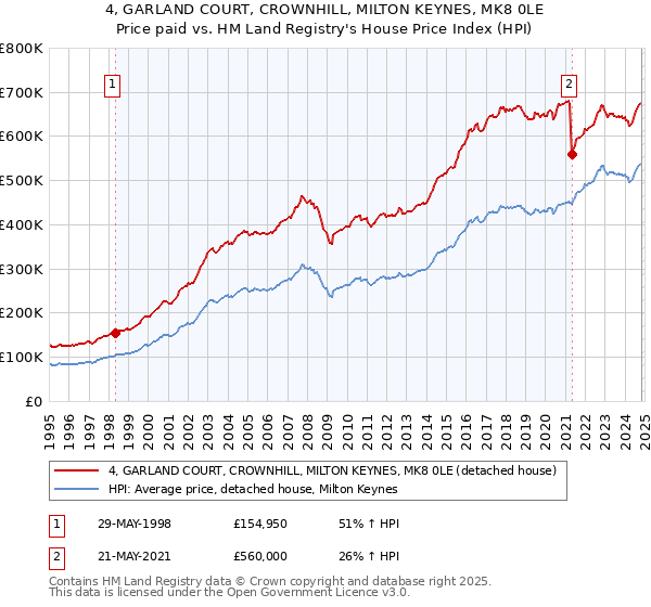 4, GARLAND COURT, CROWNHILL, MILTON KEYNES, MK8 0LE: Price paid vs HM Land Registry's House Price Index