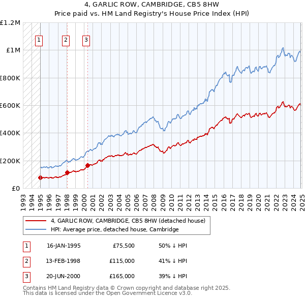 4, GARLIC ROW, CAMBRIDGE, CB5 8HW: Price paid vs HM Land Registry's House Price Index