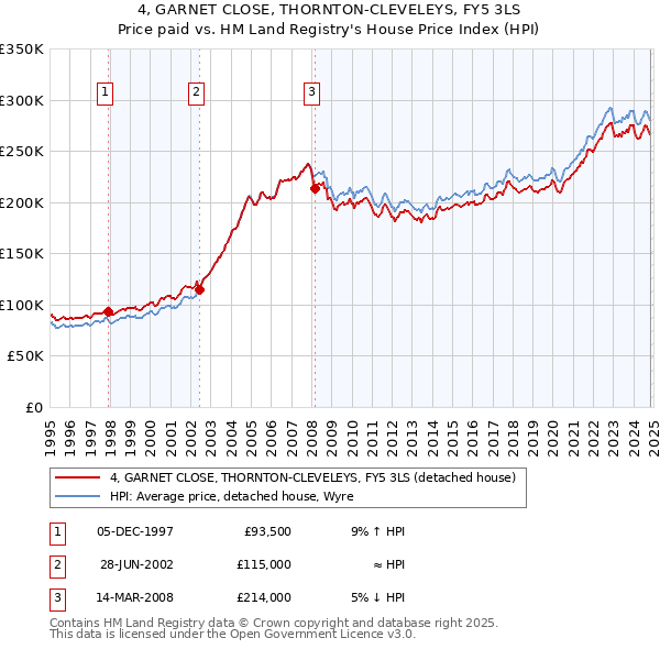 4, GARNET CLOSE, THORNTON-CLEVELEYS, FY5 3LS: Price paid vs HM Land Registry's House Price Index