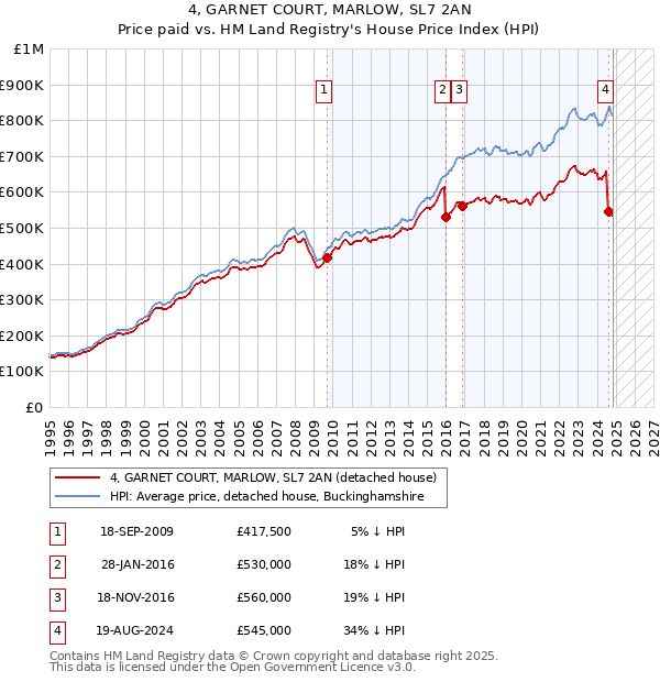 4, GARNET COURT, MARLOW, SL7 2AN: Price paid vs HM Land Registry's House Price Index