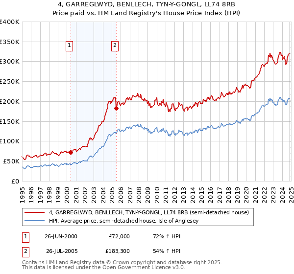 4, GARREGLWYD, BENLLECH, TYN-Y-GONGL, LL74 8RB: Price paid vs HM Land Registry's House Price Index