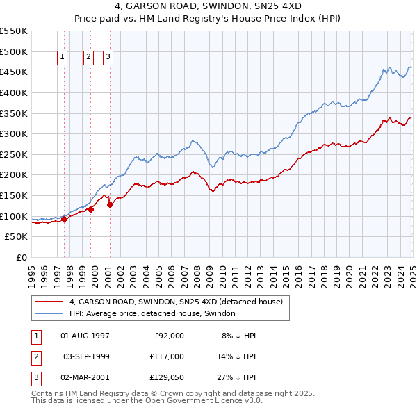 4, GARSON ROAD, SWINDON, SN25 4XD: Price paid vs HM Land Registry's House Price Index