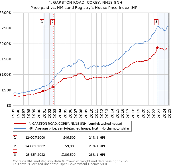 4, GARSTON ROAD, CORBY, NN18 8NH: Price paid vs HM Land Registry's House Price Index