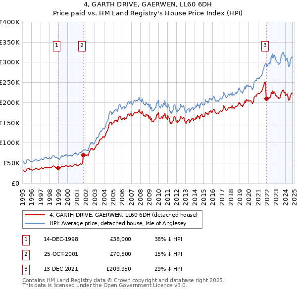 4, GARTH DRIVE, GAERWEN, LL60 6DH: Price paid vs HM Land Registry's House Price Index