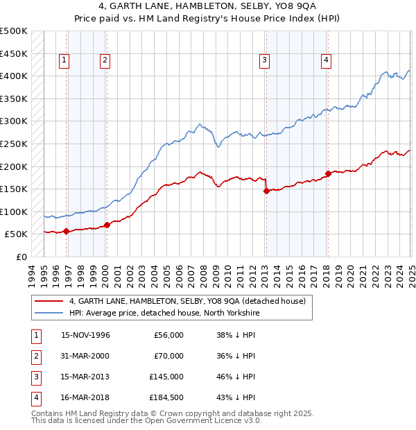 4, GARTH LANE, HAMBLETON, SELBY, YO8 9QA: Price paid vs HM Land Registry's House Price Index