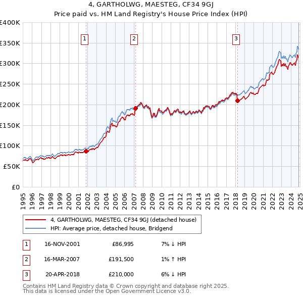 4, GARTHOLWG, MAESTEG, CF34 9GJ: Price paid vs HM Land Registry's House Price Index