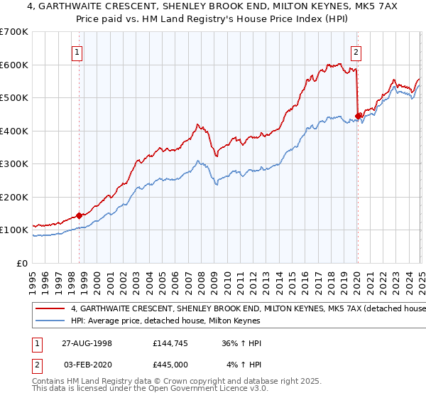 4, GARTHWAITE CRESCENT, SHENLEY BROOK END, MILTON KEYNES, MK5 7AX: Price paid vs HM Land Registry's House Price Index