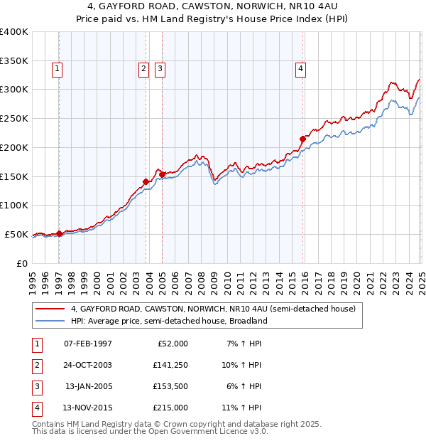 4, GAYFORD ROAD, CAWSTON, NORWICH, NR10 4AU: Price paid vs HM Land Registry's House Price Index