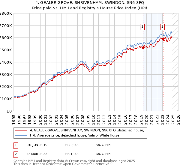 4, GEALER GROVE, SHRIVENHAM, SWINDON, SN6 8FQ: Price paid vs HM Land Registry's House Price Index