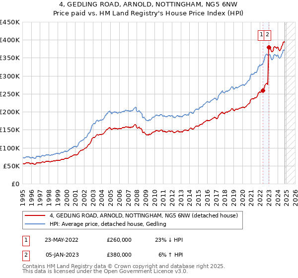 4, GEDLING ROAD, ARNOLD, NOTTINGHAM, NG5 6NW: Price paid vs HM Land Registry's House Price Index