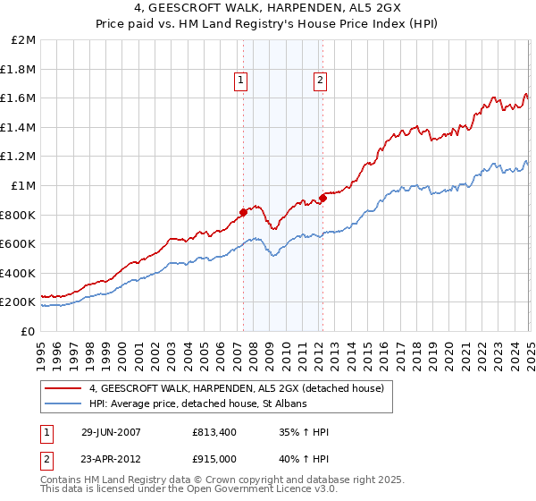 4, GEESCROFT WALK, HARPENDEN, AL5 2GX: Price paid vs HM Land Registry's House Price Index