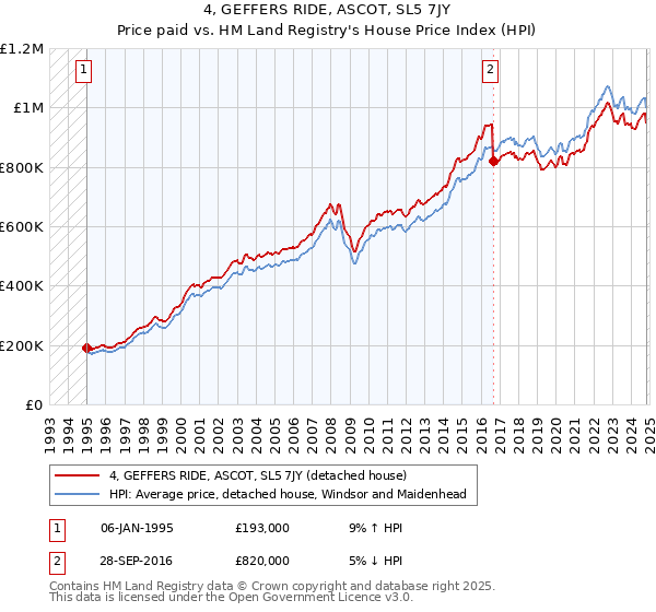 4, GEFFERS RIDE, ASCOT, SL5 7JY: Price paid vs HM Land Registry's House Price Index