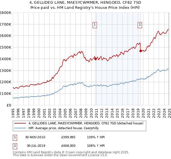 4, GELLIDEG LANE, MAESYCWMMER, HENGOED, CF82 7SD: Price paid vs HM Land Registry's House Price Index