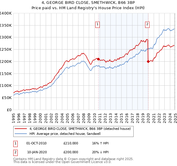 4, GEORGE BIRD CLOSE, SMETHWICK, B66 3BP: Price paid vs HM Land Registry's House Price Index